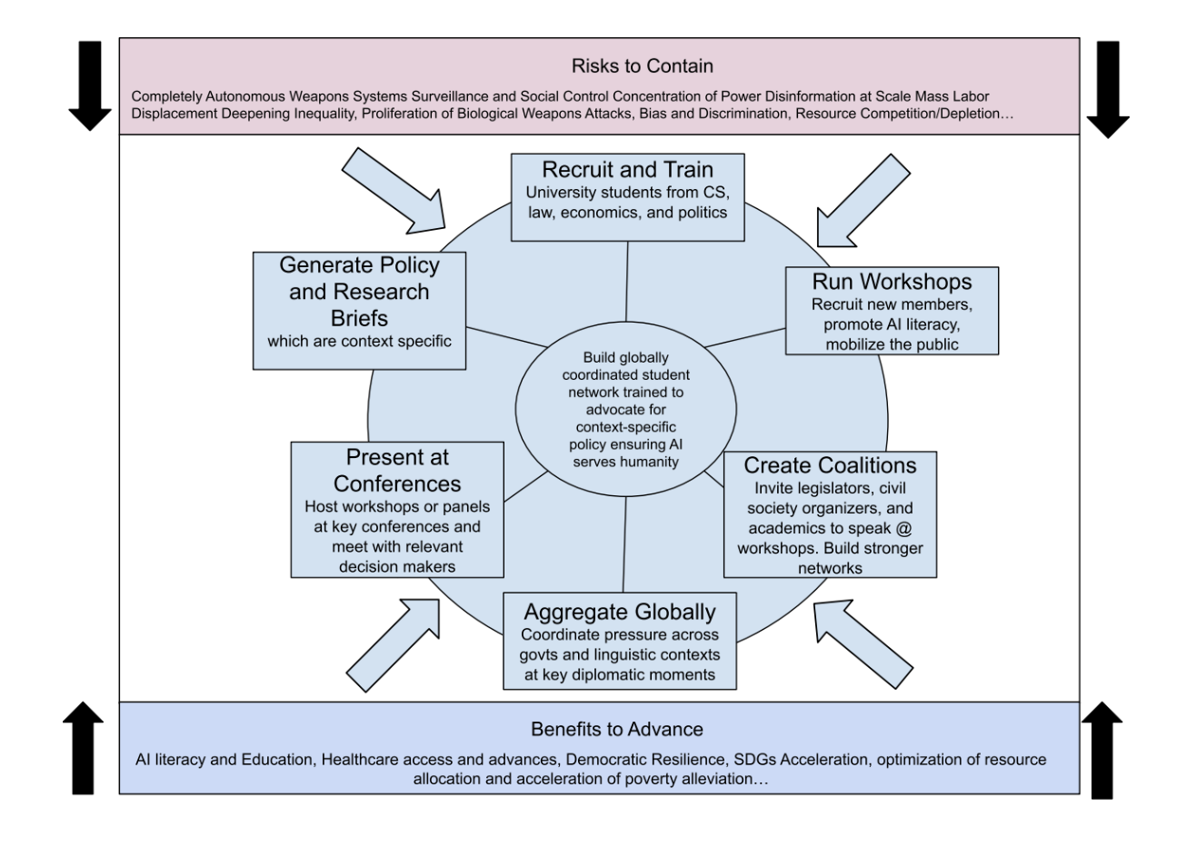 Theory of change: between the risks to contain and the benefits to advance, a cycle of recruit and train, run workshops, create coalitions, aggregate globally, present at conferences, and generate policy and research briefs - building a globally coordinated student network that advocates for context-specific policy so AI serves humanity.